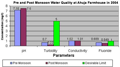 per and post monsoon
