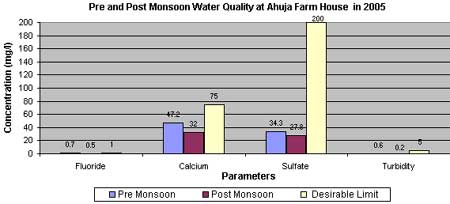 Post mansoon water quality