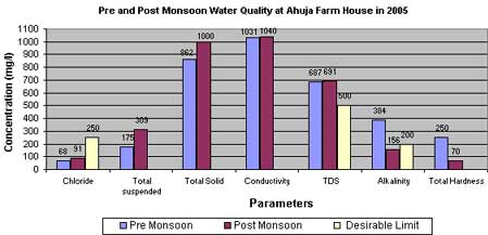 Post monsoon water quality