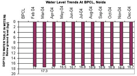 Water Level Trends at BPCL, Noida