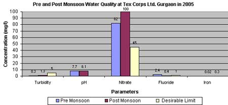 Post Mansoon Water Quality