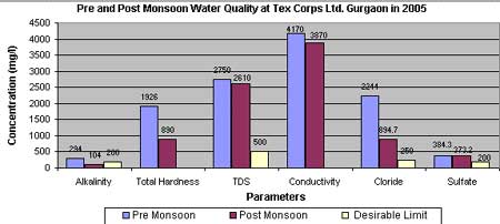 Post Mansoon Water Quality