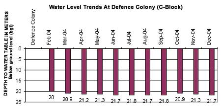 water level Trends at Defence Colony 