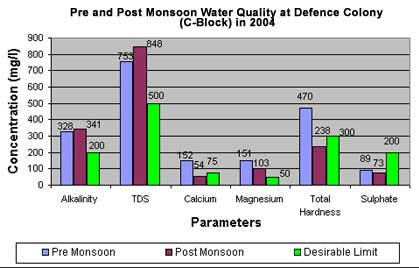 Pre and Post Monsoon Water Quality at Defence Colony (C-Block) in 2004