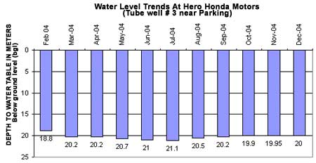 Water Level Trends At Hero Honda Motors