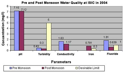 Pre and Post Monsoon Water Quality at ISIC in 2004