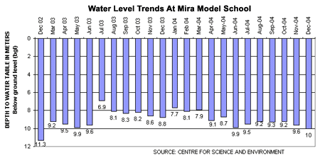 Water level Trends 