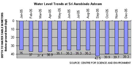 water level trends at Sri aurobindo ashram