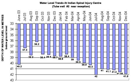 Water Level Trends At Indian Spinal Injury Centre 
