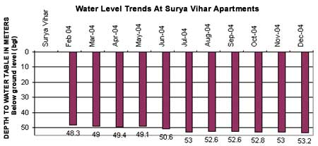 Water level trends at Surya Vihar 