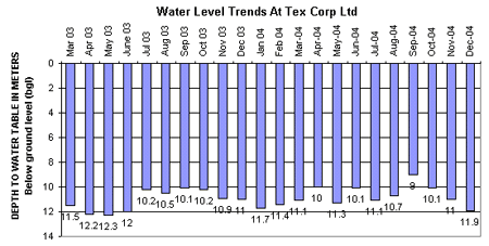 Water Level Trends at tex Corp Ltd