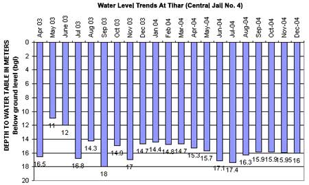 Water Level Trends At Tihar (Central Jail No. 4)