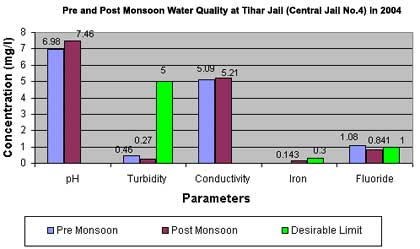 Pre and Post Monsoon Water Quality at Tihar Jail (Central Jail No.4) in 2004