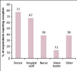 Major actors in corruption in the health sector