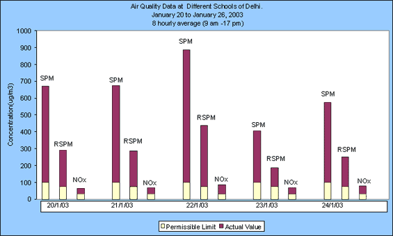 Air Quality Data at Defferent Schools of Delhi