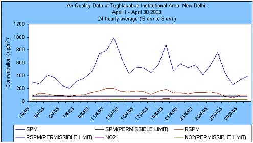 Air Quality Data at Tughlakabad Institutionsl Aria , April01-April 30.2003