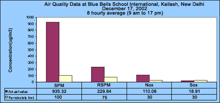 Air Quality Data at Blue Bells School International, Kailash, New Delhi