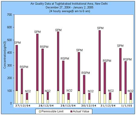 Air Quality Data at Tughlakabad Institutional Area