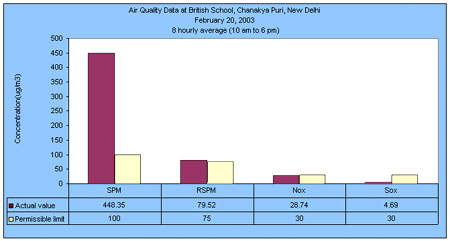 British School falls under the category of Sensitive Area as schools comes in silence zone