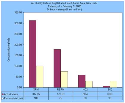 Air Quality Data at Tughlakabad Institutional Area