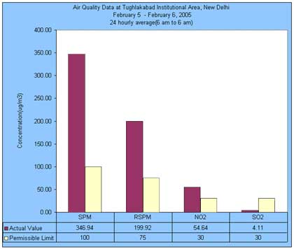 Air Quality Data at Tughlakabad Institutional Area