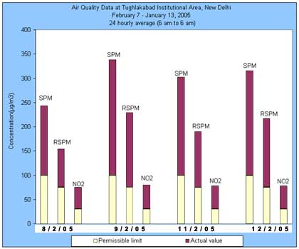 Air Quality Data at Tughlakabad Institutional Area