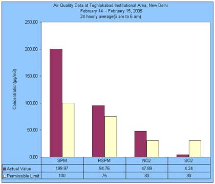 Air Qality data at Tughlakabad Institutional Area