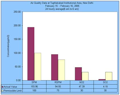 Air Qality data at Tughlakabad Institutional Area