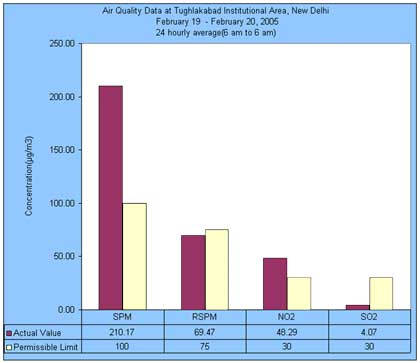 Air Qality data at Tughlakabad Institutional Area