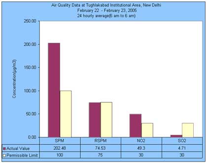 Air Qality data at Tughlakabad Institutional Area