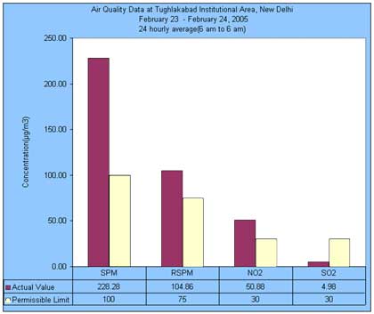 Air Qality data at Tughlakabad Institutional Area