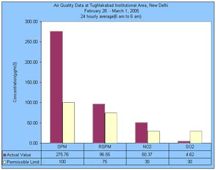 Air Qality data at Tughlakabad Institutional Area