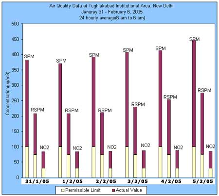 Air Quality Data at Tughlakabad Institutional Area