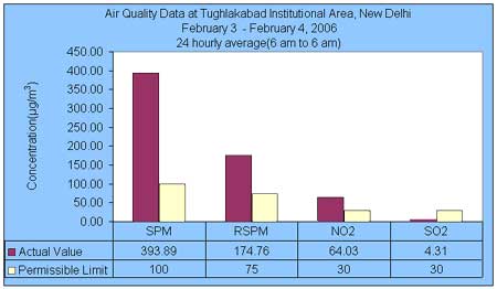 Air Quality Data