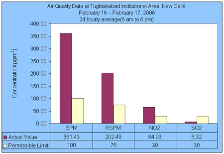 Air Quality Data