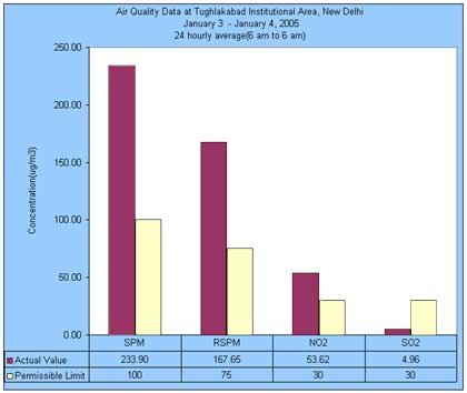 Air Quality Data at Tughlakabad Institutional Area