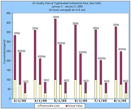 Air Quality Data at Tughlakabad Institutional Area