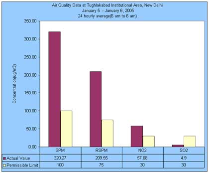 Air Quality Data at Tughlakabad Institutional Area