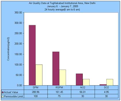 Air Quality Data at Tughlakabad Institutional Area