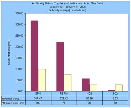 Air Quality Data at Tughlakabad Institutional Area