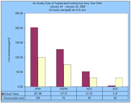 Air Quality Data at Tughlakabad Institutional Area