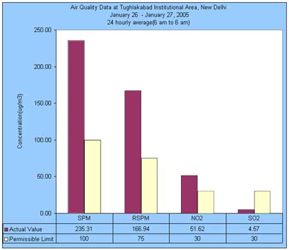 Air Quality Data at Tughlakabad Institutional Area