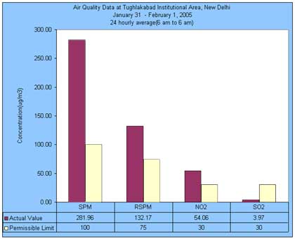 Air Quality Data at Tughlakabad Institutional Area