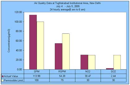 Air quality index 