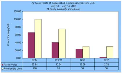 Air quality index 