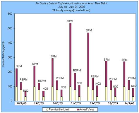 Air quality data at tughlakabad institutional Area