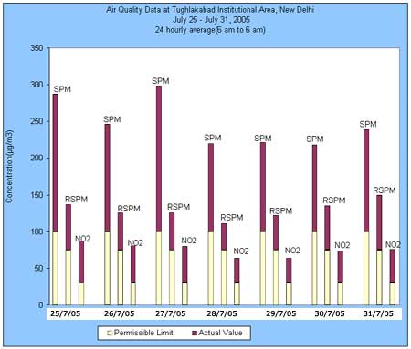 Air quality data at tughlakabad institutional Area