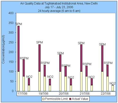 Air Quality Data