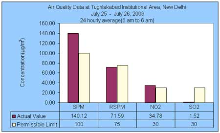 Air Quality Data