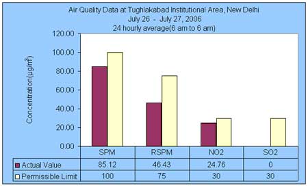 Air Quality Data